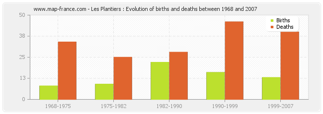 Les Plantiers : Evolution of births and deaths between 1968 and 2007